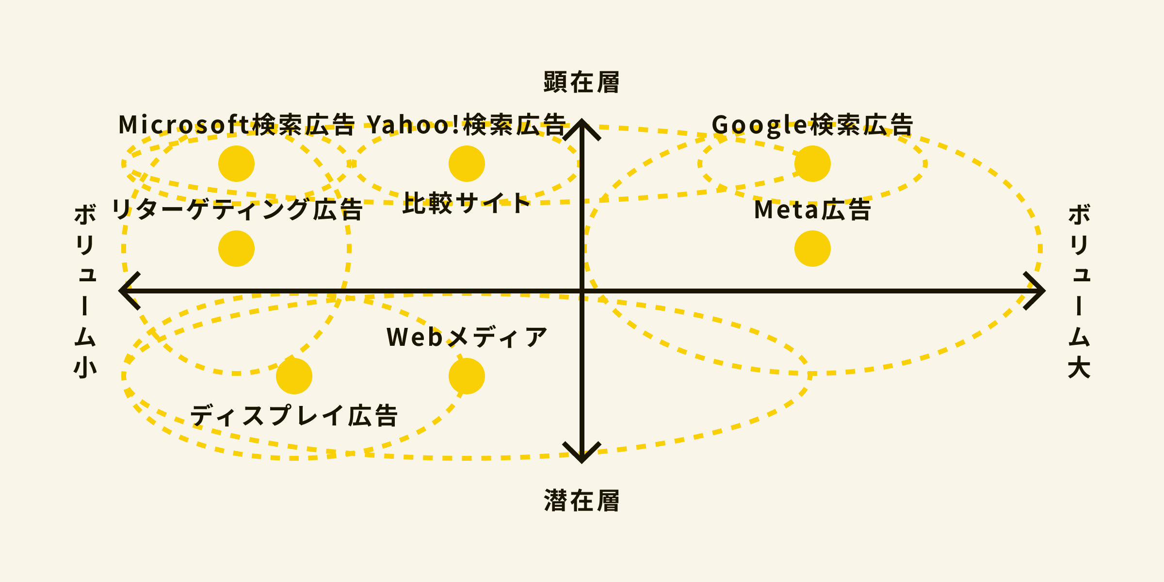 Web広告チャネルの顕在層とボリュームのポジショニングマップ