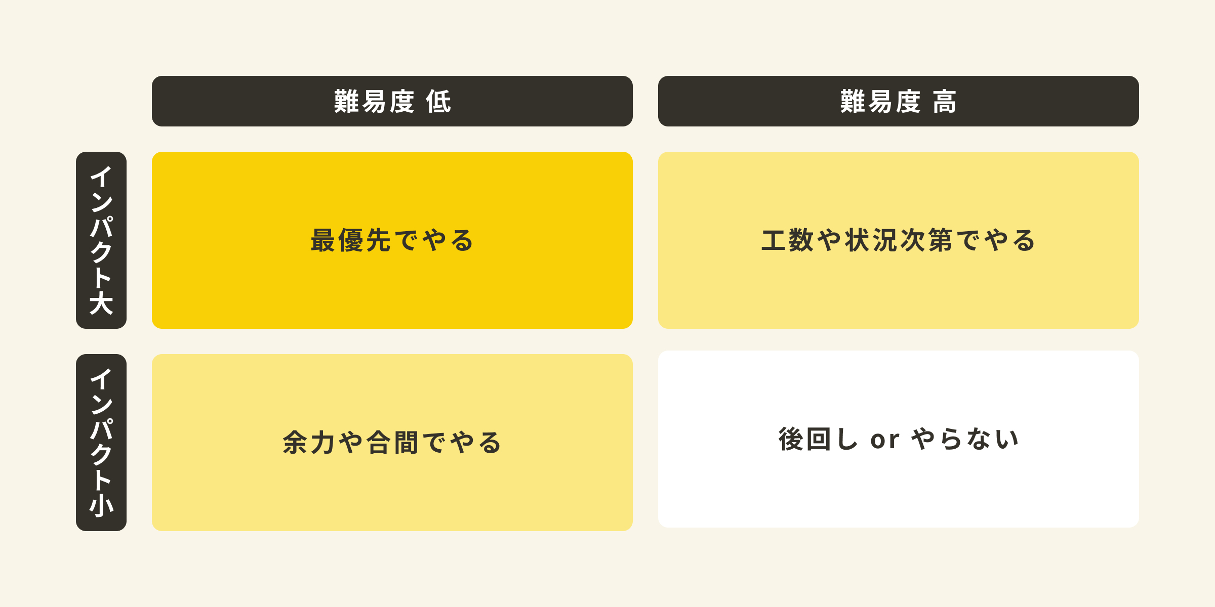 すぐできる×改善インパクトが大きい=難易度が低い×影響範囲が広い×期待できるCVR向上率が高い