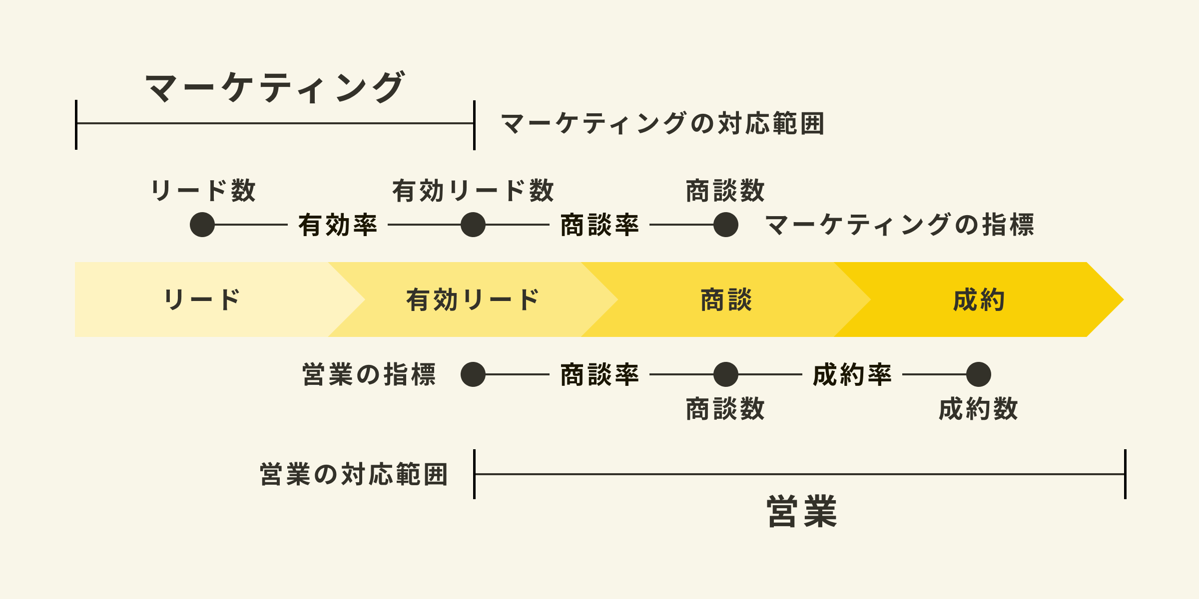 マーケティングと営業の共通指標