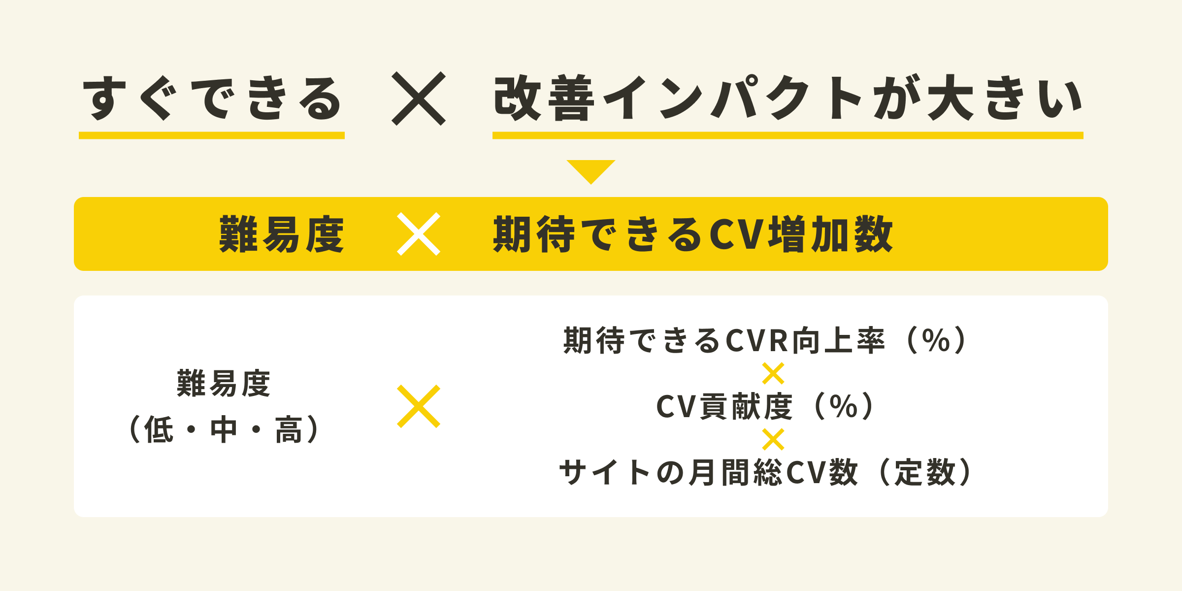 すぐできる×改善インパクトが大きい=難易度（低・中・高）×期待できるCVR向上率（%）×CV貢献度（%）×サイトの月間総CV数（定数）